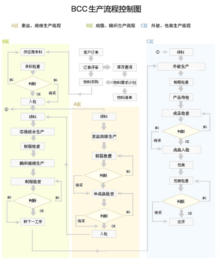 生产流程控制