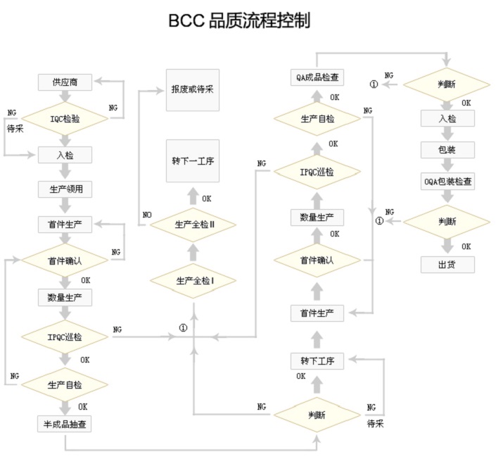 品质流程控制